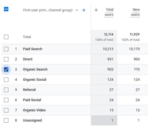total organic searches